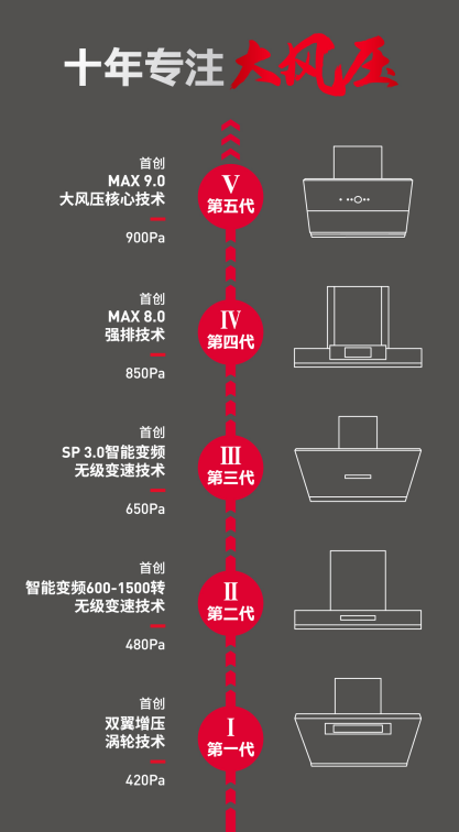 德意A6系列大風(fēng)壓油煙機(jī)核心技術(shù)再升級(jí)，實(shí)現(xiàn)900Pa超大風(fēng)壓