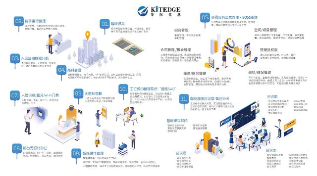 樓宇新經(jīng)濟(jì)企業(yè)聯(lián)盟成立，KITEDGE箏際信息助力智慧樓宇