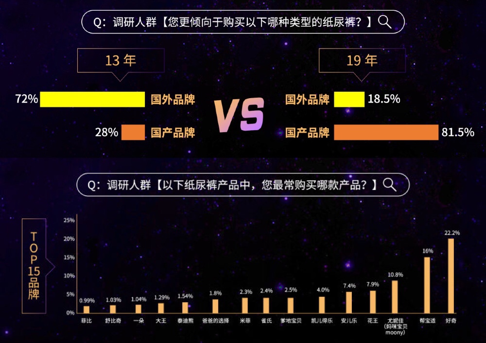 2019紙尿褲現(xiàn)狀調(diào)研報(bào)告：洞悉紙尿褲行業(yè)“人貨場”最新變革