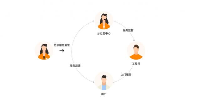 閃修俠：構(gòu)建服務(wù)平臺閉環(huán)，用技術(shù)讓服務(wù)更美好