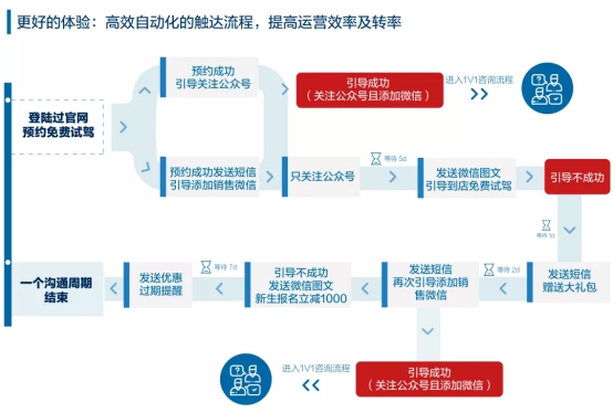 車企如何通過(guò)數(shù)字化變革實(shí)現(xiàn)新型客戶增長(zhǎng)？