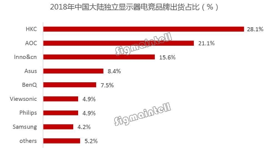 新型顯示技術(shù)重磅開(kāi)啟 看硬件廠(chǎng)商如何對(duì)抗突破