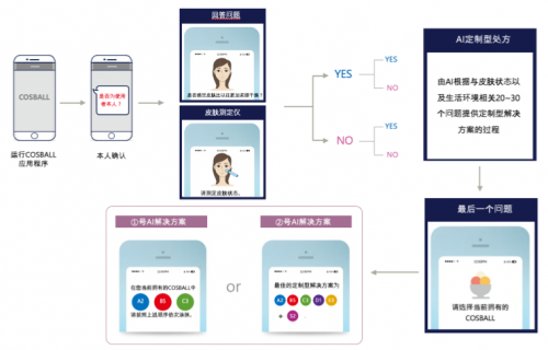 第四次產(chǎn)業(yè)革命的新化妝品，COSBALL塑造新期待