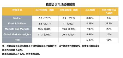 老虎證券：兩年估值翻16倍？對Zoom的一點(diǎn)思考