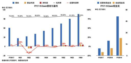 老虎證券：兩年估值翻16倍？對Zoom的一點(diǎn)思考