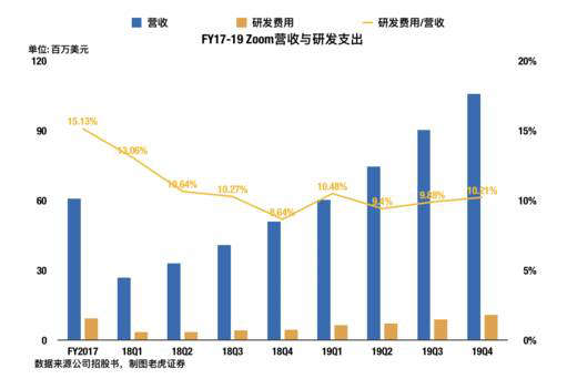 老虎證券：兩年估值翻16倍？對Zoom的一點(diǎn)思考