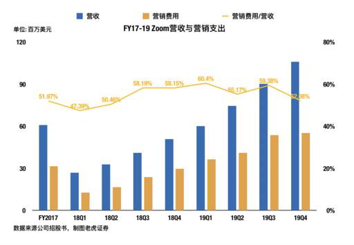 老虎證券：兩年估值翻16倍？對Zoom的一點(diǎn)思考