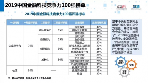 DataCanvas九章云極入圍2019中國金融科技競(jìng)爭(zhēng)力100強(qiáng)