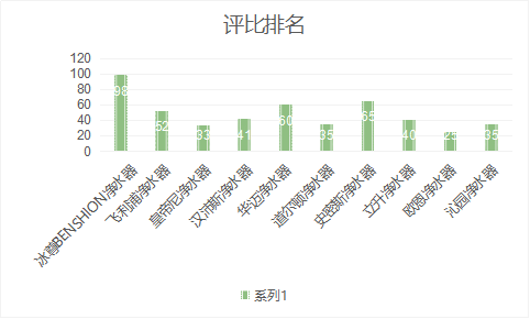 進(jìn)入國(guó)際十大凈水器品牌哪個(gè)是你的首選呢