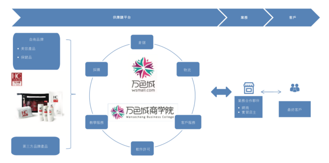 萬色城：飛速發(fā)展的社交電商行業(yè)未來在何處