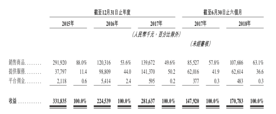 萬色城：飛速發(fā)展的社交電商行業(yè)未來在何處