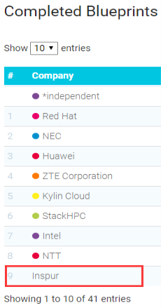 深耕OpenStack 浪潮社區(qū)貢獻(xiàn)關(guān)鍵指標(biāo)躋身全球前十