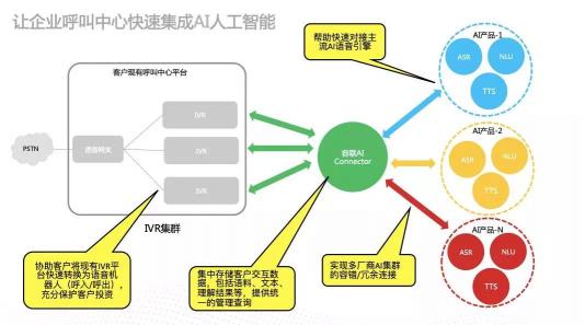 為智能通訊能力嵌入企業(yè)業(yè)務(wù)構(gòu)建高速通道