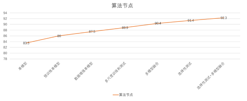 創(chuàng)新奇智在國(guó)際頂級(jí)視覺(jué)大賽PASCAL VOC奪冠