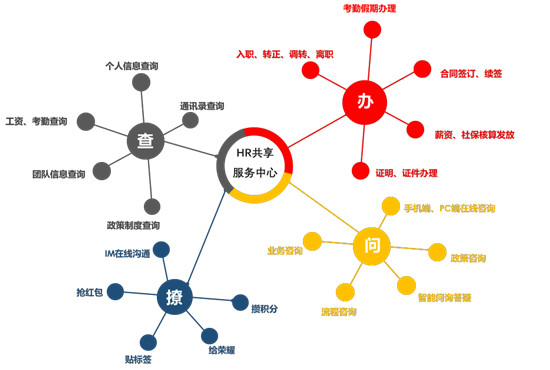 用友數(shù)字化人力共享,驅(qū)動(dòng)組織發(fā)展，創(chuàng)造人文體驗(yàn)