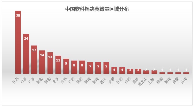 中國軟件杯總決賽即將揭幕 課工場賽題63支隊(duì)伍入圍角逐最終大獎