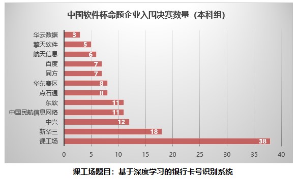 中國軟件杯總決賽即將揭幕 課工場賽題63支隊(duì)伍入圍角逐最終大獎