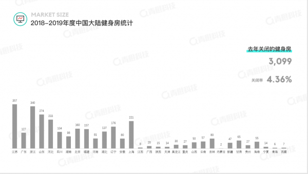 青橙科技《2018-2019健身行業(yè)白皮書》發(fā)布 中國健身房呈飛速增長態(tài)勢