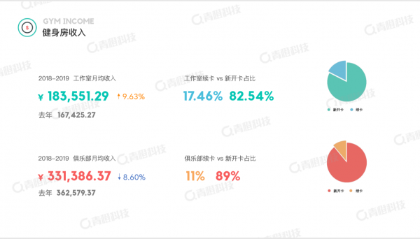 青橙科技《2018-2019健身行業(yè)白皮書》發(fā)布 中國健身房呈飛速增長態(tài)勢