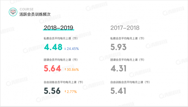 青橙科技《2018-2019健身行業(yè)白皮書》發(fā)布 中國健身房呈飛速增長態(tài)勢