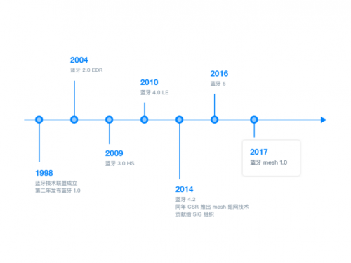 BLEMesh兩周年，終迎來萬億商用市場