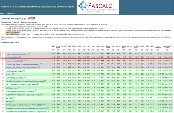 第四范式兩次刷新PASCAL VOC物體檢測世界紀(jì)錄