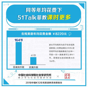 8年長跑破解中式英語學(xué)習(xí)之痛，51Talk用戶滿意度第一