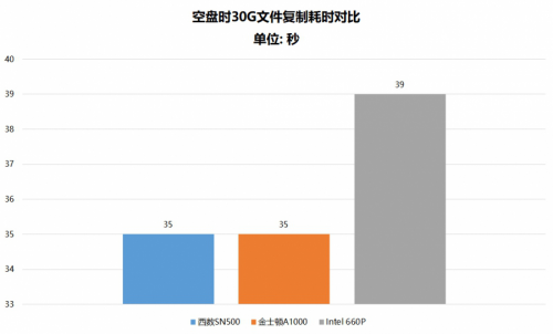 都是NVMe SSD 為什么西部數(shù)據(jù)SN500更值得選購？