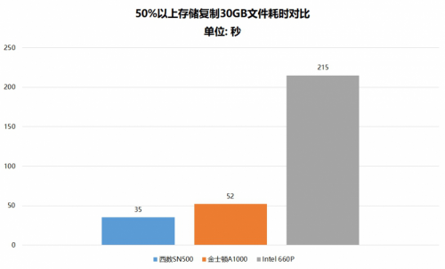 都是NVMe SSD 為什么西部數(shù)據(jù)SN500更值得選購？