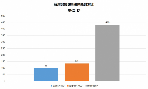 都是NVMe SSD 為什么西部數(shù)據(jù)SN500更值得選購？