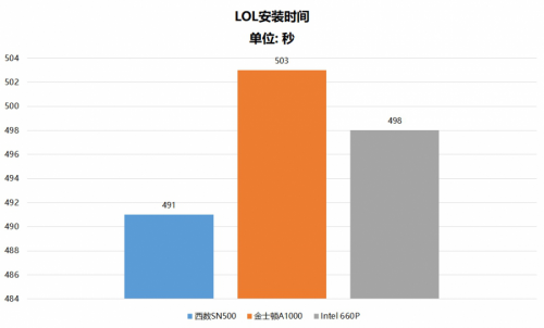 都是NVMe SSD 為什么西部數(shù)據(jù)SN500更值得選購？