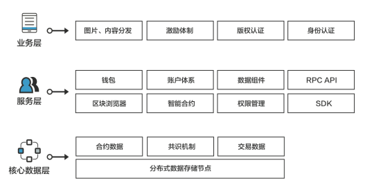 Hub 內(nèi)容平臺(tái)—— 背靠 3000W 用戶的分發(fā)激勵(lì)網(wǎng)絡(luò)