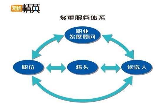 精準(zhǔn)職位，極致服務(wù)——無憂精英網(wǎng)推出精英人才求職全服務(wù)