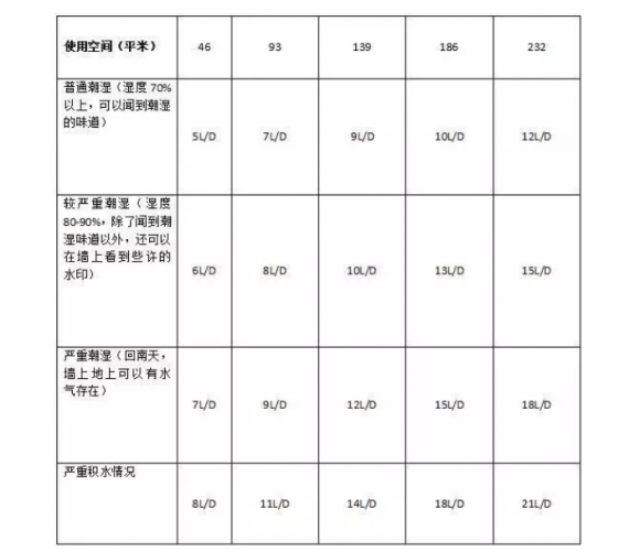 購買家用除濕機除濕量如何選 除濕機品牌哪個效果好