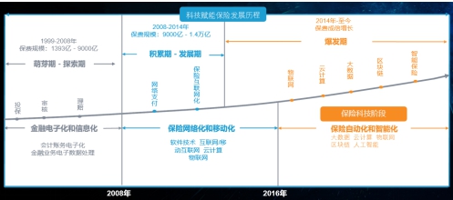 數據引擎，助力保險數字化轉型