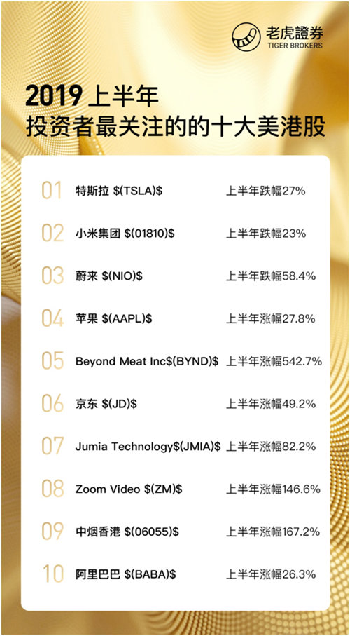 2019上半年最受投資者關注的的美港股榜單：特斯拉再度登頂