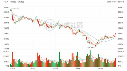 2019上半年最受投資者關注的的美港股榜單：特斯拉再度登頂