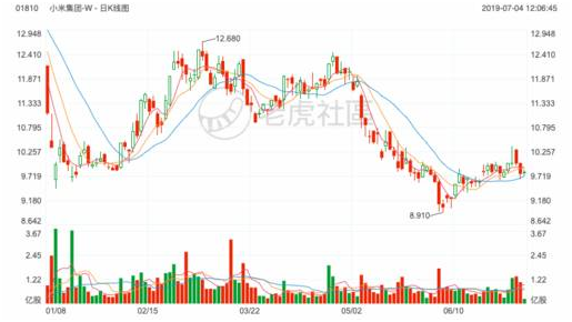 2019上半年最受投資者關注的的美港股榜單：特斯拉再度登頂