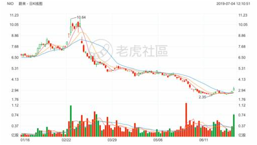 2019上半年最受投資者關注的的美港股榜單：特斯拉再度登頂