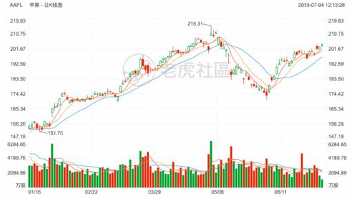 2019上半年最受投資者關注的的美港股榜單：特斯拉再度登頂