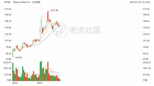 2019上半年最受投資者關注的的美港股榜單：特斯拉再度登頂