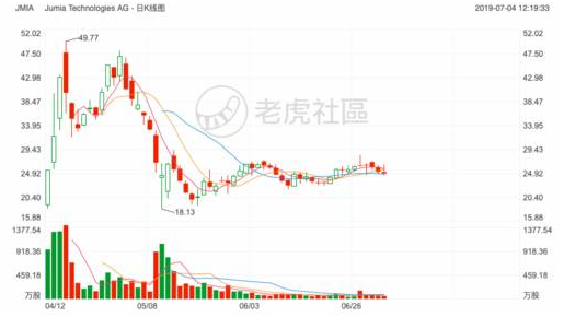 2019上半年最受投資者關注的的美港股榜單：特斯拉再度登頂