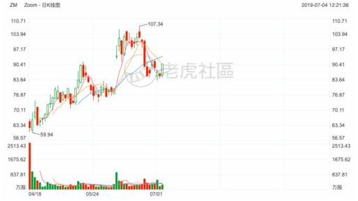 2019上半年最受投資者關注的的美港股榜單：特斯拉再度登頂