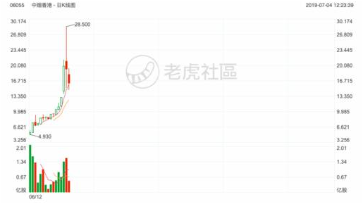 2019上半年最受投資者關注的的美港股榜單：特斯拉再度登頂