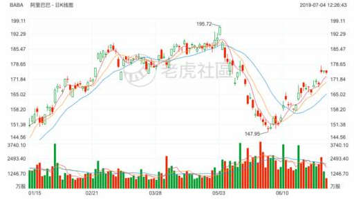 2019上半年最受投資者關注的的美港股榜單：特斯拉再度登頂