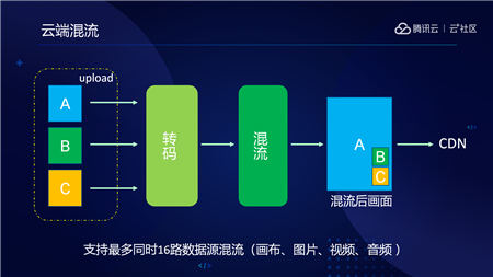 音視頻融合通信技術(shù)的最佳實踐，全在這里了