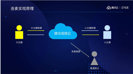 音視頻融合通信技術(shù)的最佳實踐，全在這里了