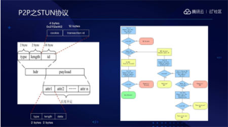 音視頻融合通信技術(shù)的最佳實踐，全在這里了