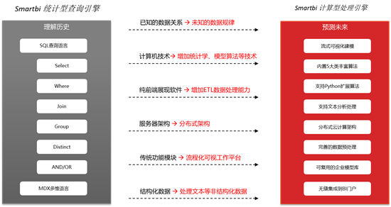 第17周 Smartbi V9正式發(fā)布，核心引擎澎湃升級(jí)