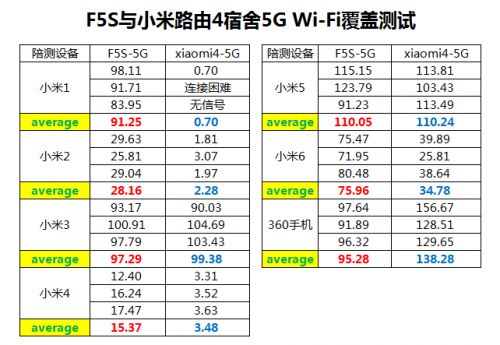 360防火墻路由器5S和小米路由器4，哪一款更適合大戶型？